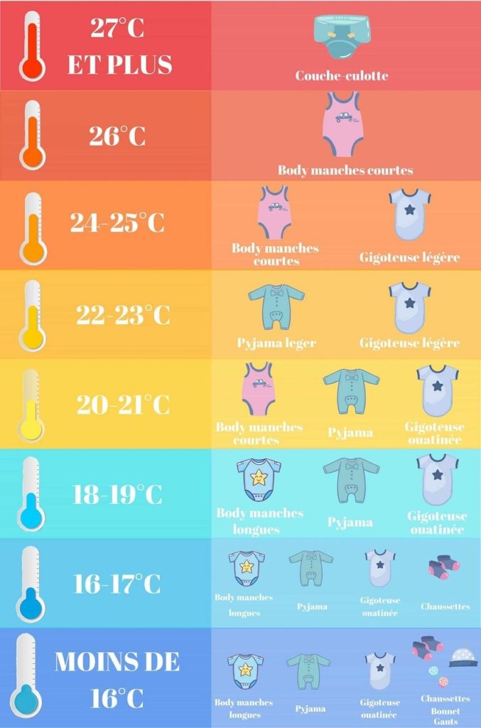 Comment Couvrir Et Habiller Bebe La Nuit Selon La Temperature