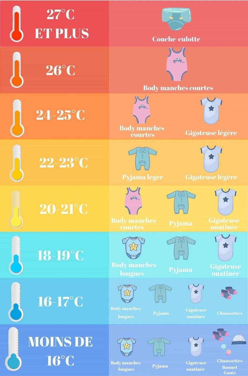 Comment couvrir et habiller bébé la nuit selon la température