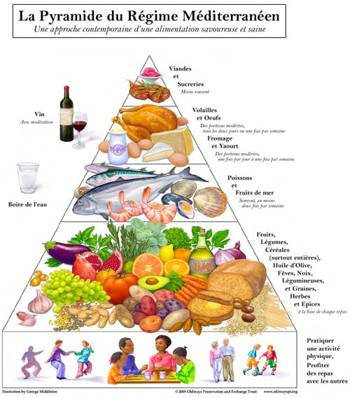 Pyramide Alimentaire Cretoise Regime